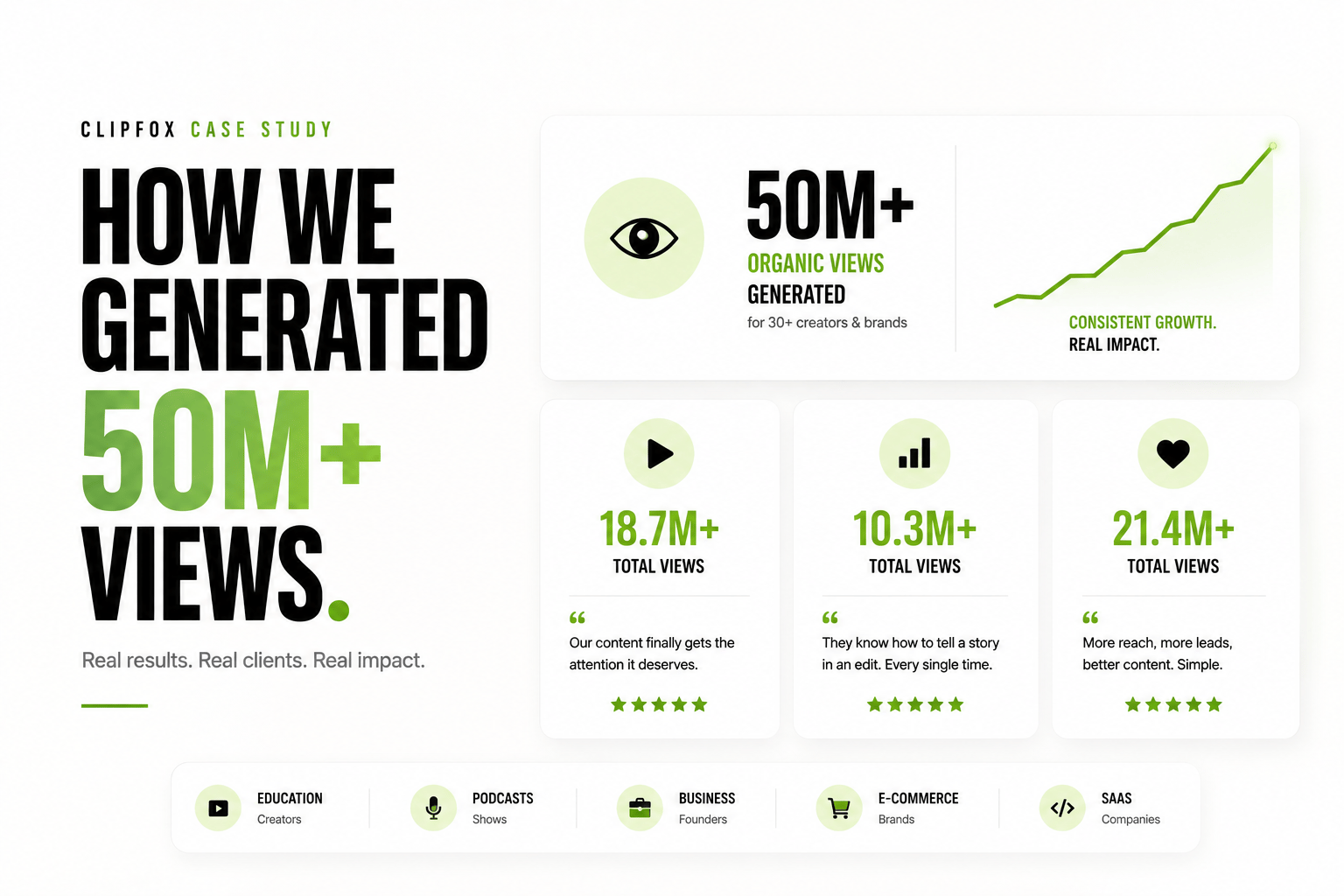 How We Generated 50M Views: A Clipfox Case Study